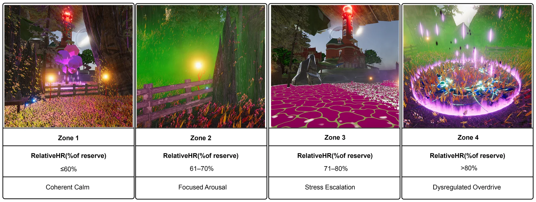 The four physiological regulation zones, Coherent Calm, Focused Arousal, Stress Escalation, and Dysregulated Overdrive, each shown in the terrarium